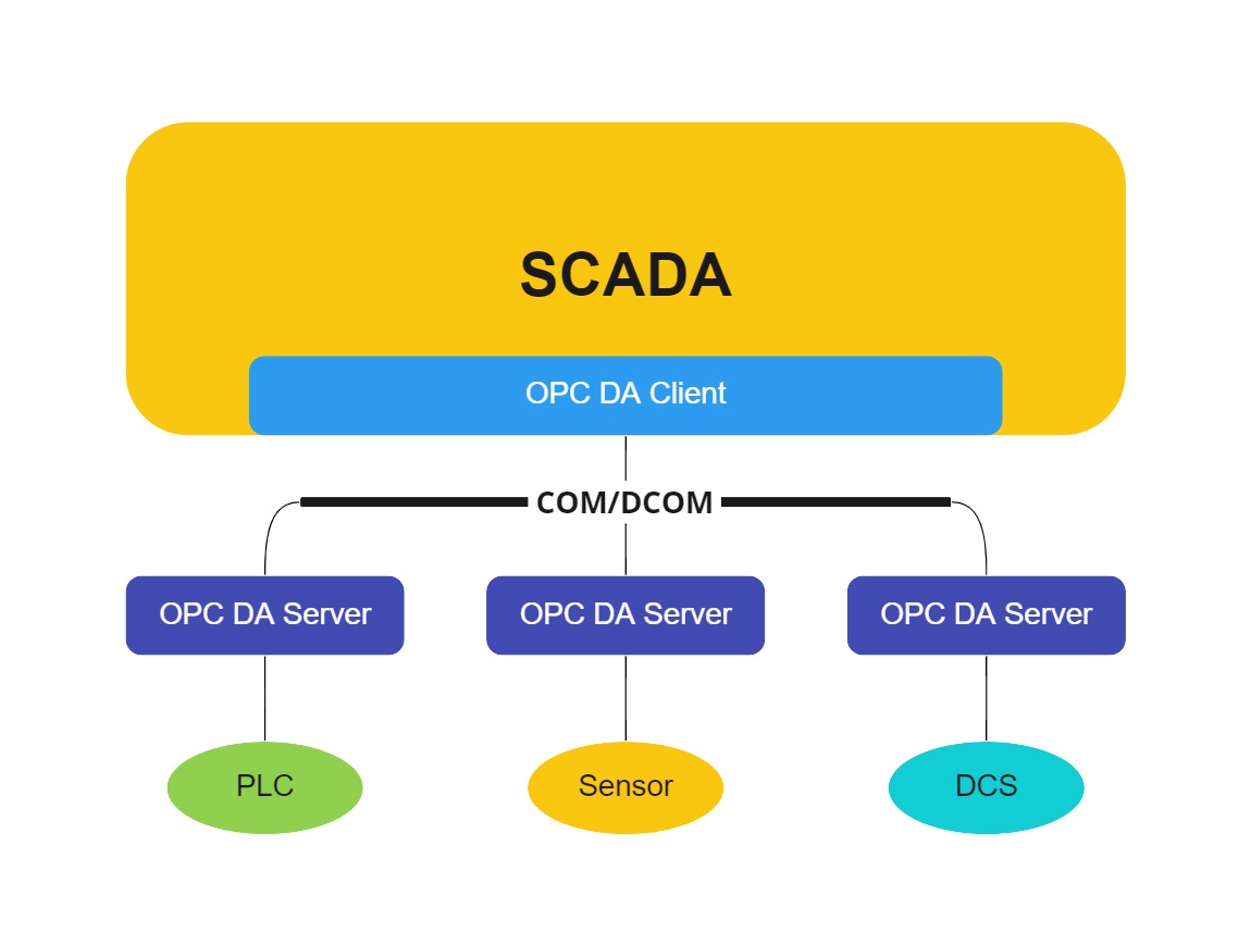 SCADA OPC DA Client Flowchart