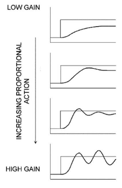 Increasing Proportional Action Diagram: https://www.researchgate.net/figure/Tuning-Map-for-Proportional-and-Integral-Effects-Harold-2004_fig4_319291946