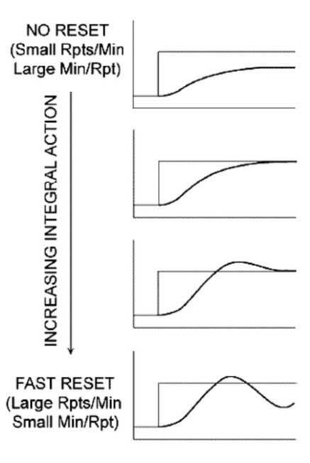 PID Increase Integral Action Diagram Tuning Map for Proportional and Integral Effects