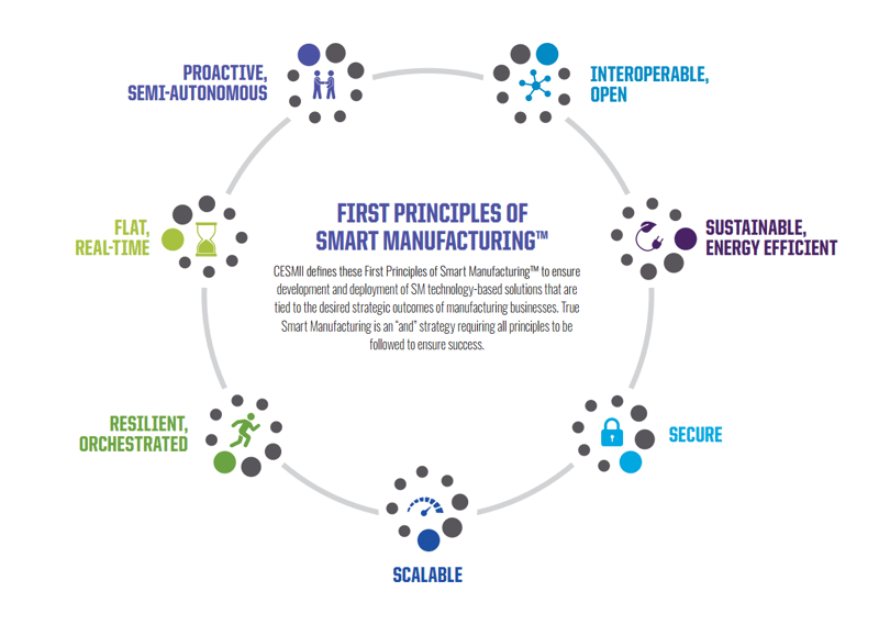 CESMII principles of sm