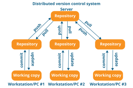 Distributed Version Control System