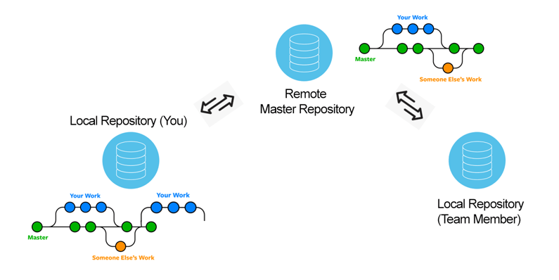 Local and Remote Repos