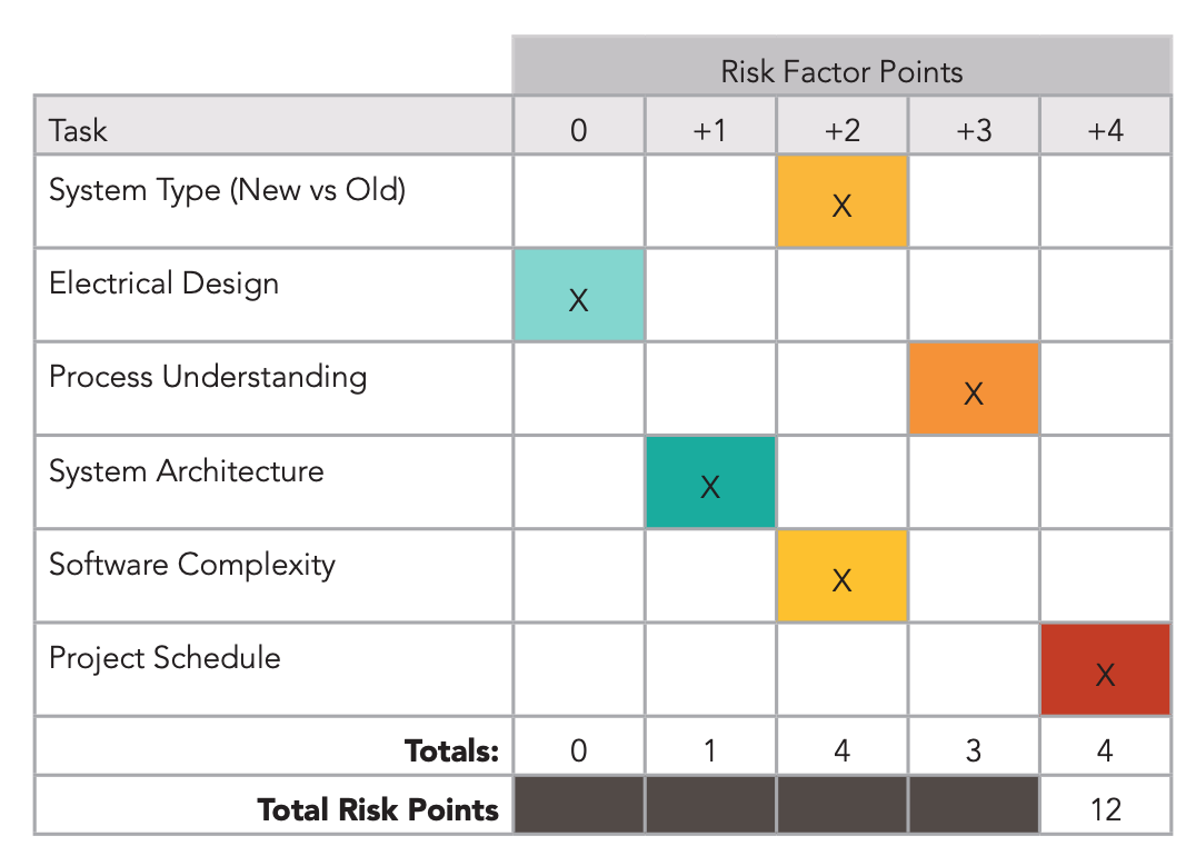 risk assessment