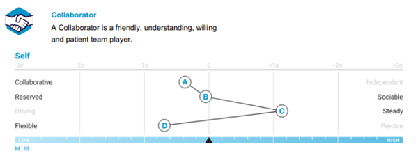 Example results of behavioral assessment for Vertech Leads